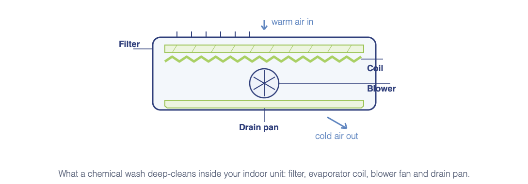 Aircon chemical wash in Kuala Lumpur diagram - indoor unit evaporator coil, blower fan and drain pan deep-cleaned